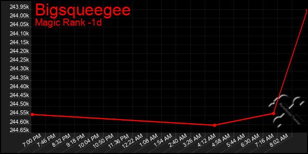 Last 24 Hours Graph of Bigsqueegee