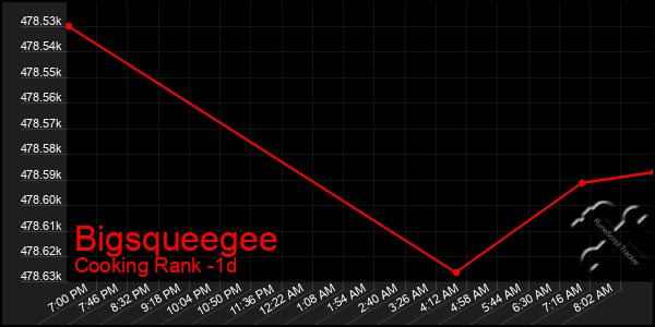 Last 24 Hours Graph of Bigsqueegee