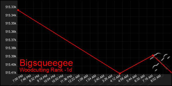 Last 24 Hours Graph of Bigsqueegee
