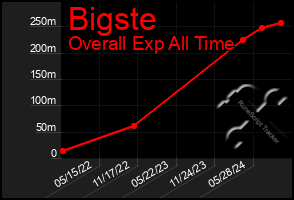 Total Graph of Bigste