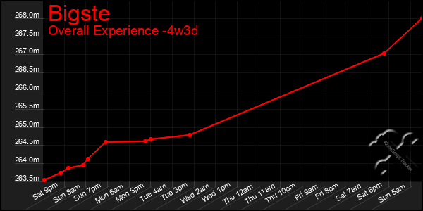 Last 31 Days Graph of Bigste