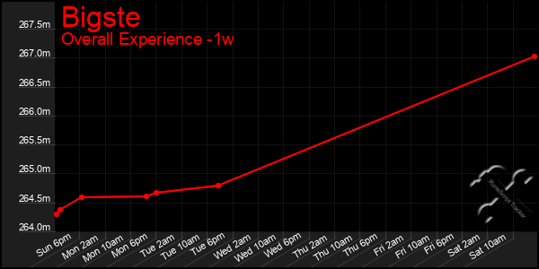 Last 7 Days Graph of Bigste