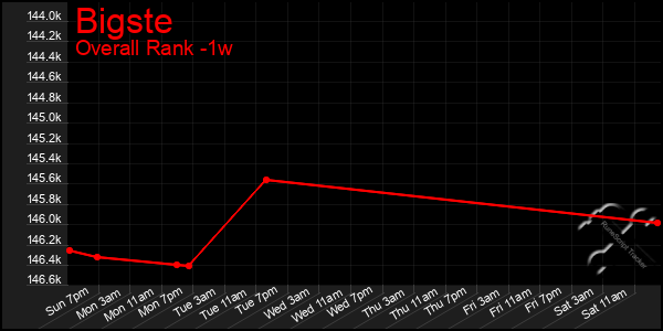 Last 7 Days Graph of Bigste