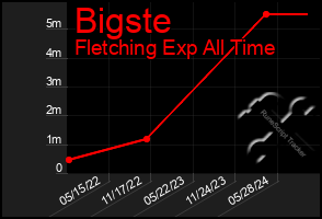 Total Graph of Bigste