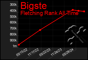 Total Graph of Bigste