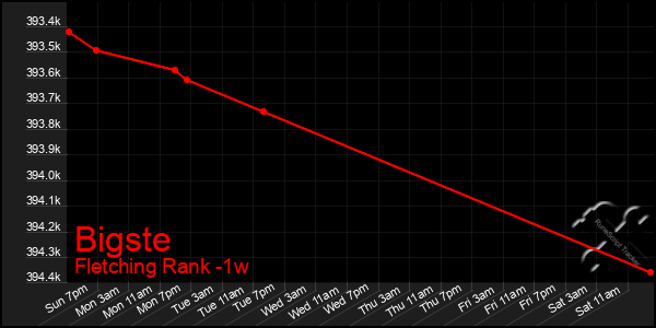 Last 7 Days Graph of Bigste