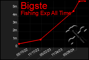 Total Graph of Bigste