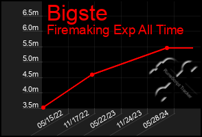 Total Graph of Bigste