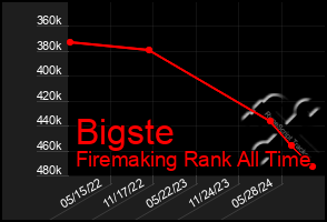 Total Graph of Bigste