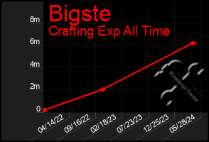 Total Graph of Bigste