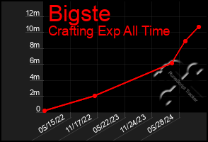 Total Graph of Bigste