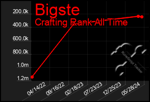 Total Graph of Bigste