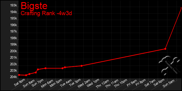 Last 31 Days Graph of Bigste