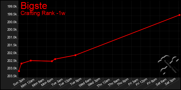 Last 7 Days Graph of Bigste