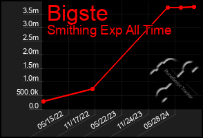 Total Graph of Bigste