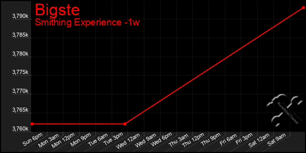 Last 7 Days Graph of Bigste