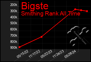 Total Graph of Bigste