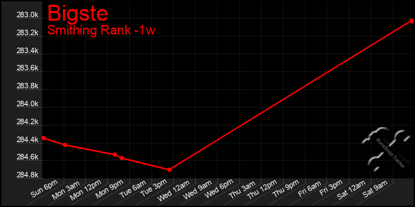 Last 7 Days Graph of Bigste