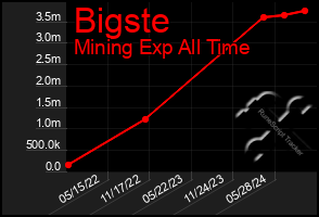 Total Graph of Bigste