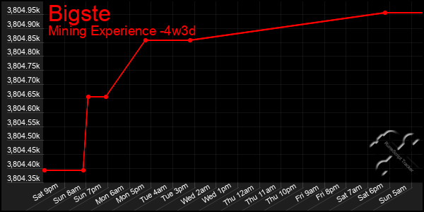 Last 31 Days Graph of Bigste