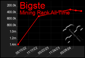 Total Graph of Bigste