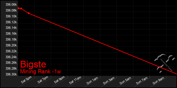 Last 7 Days Graph of Bigste