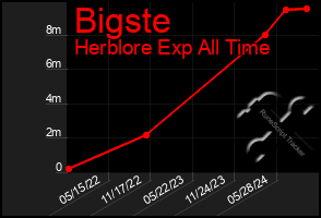 Total Graph of Bigste