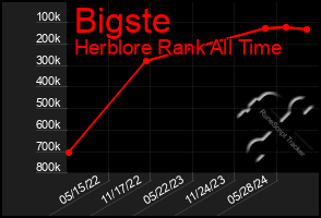 Total Graph of Bigste