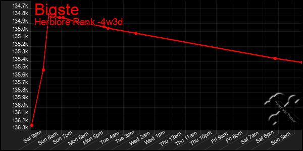 Last 31 Days Graph of Bigste