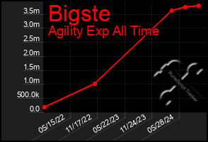 Total Graph of Bigste