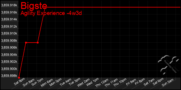 Last 31 Days Graph of Bigste