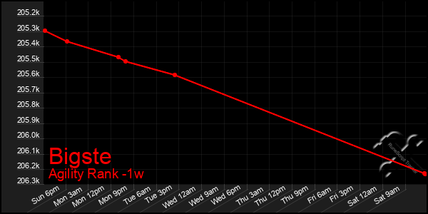 Last 7 Days Graph of Bigste