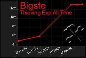 Total Graph of Bigste