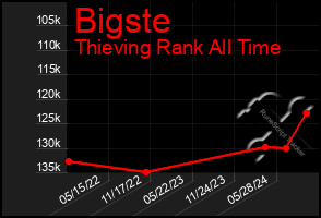 Total Graph of Bigste