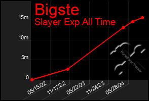 Total Graph of Bigste