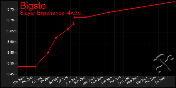 Last 31 Days Graph of Bigste