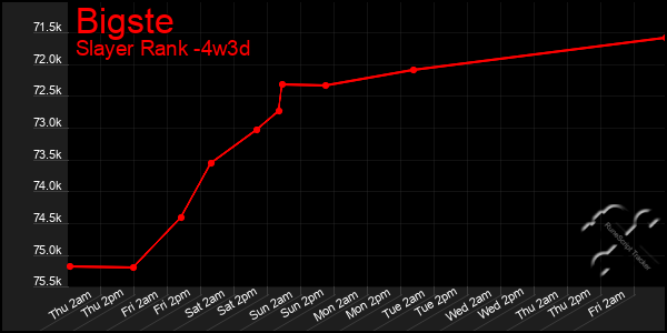 Last 31 Days Graph of Bigste