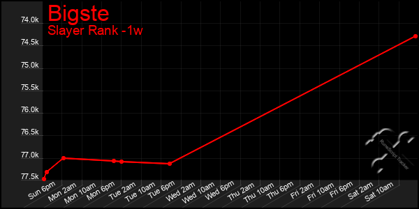 Last 7 Days Graph of Bigste