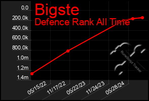 Total Graph of Bigste