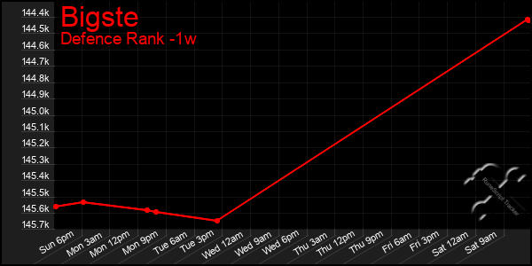 Last 7 Days Graph of Bigste