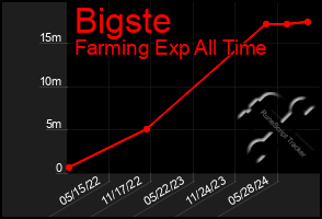 Total Graph of Bigste