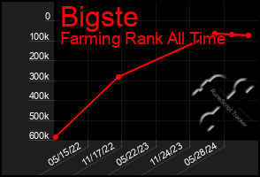 Total Graph of Bigste