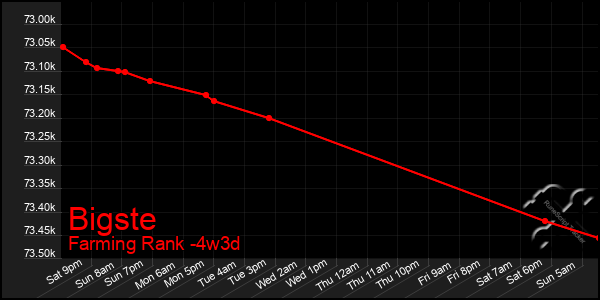 Last 31 Days Graph of Bigste