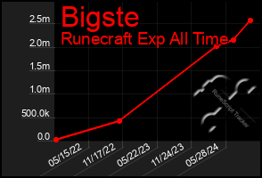 Total Graph of Bigste