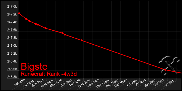 Last 31 Days Graph of Bigste