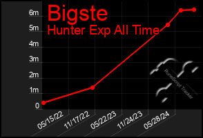 Total Graph of Bigste