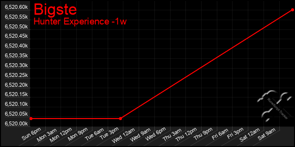 Last 7 Days Graph of Bigste