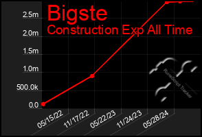 Total Graph of Bigste