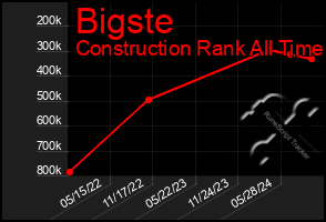 Total Graph of Bigste