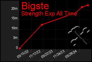 Total Graph of Bigste